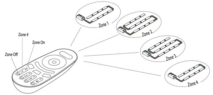 4 zones RGBW remote control